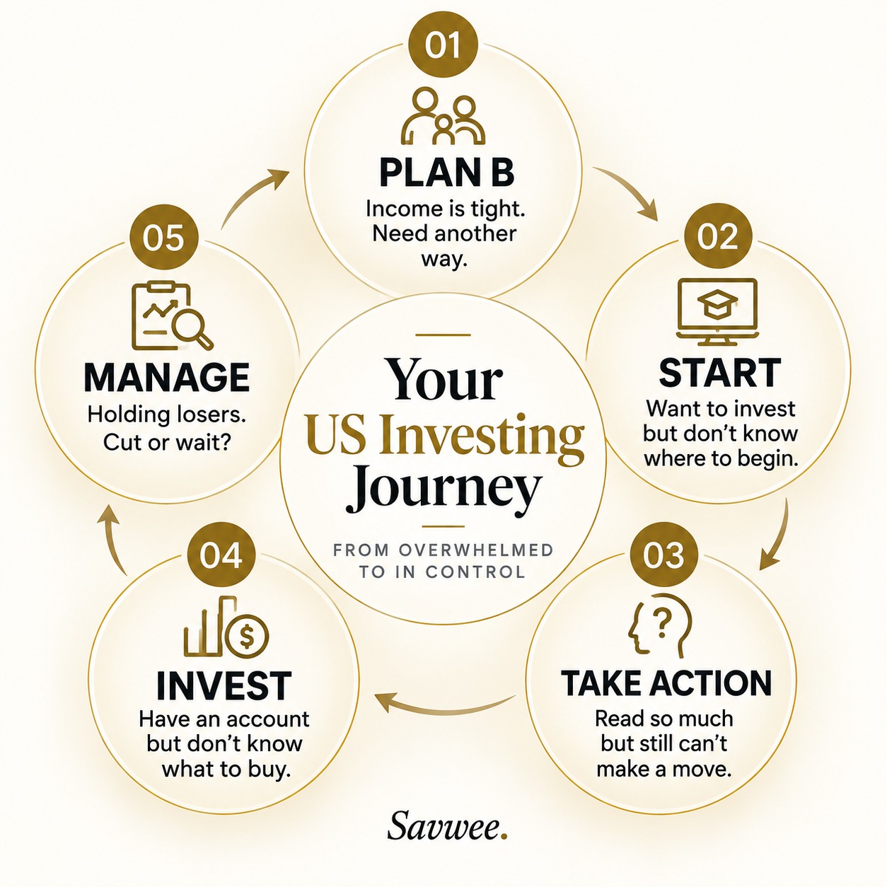 Your US Investing Journey: finding a Plan B, starting with US stocks, taking action, using a brokerage account, and managing losing investments.
